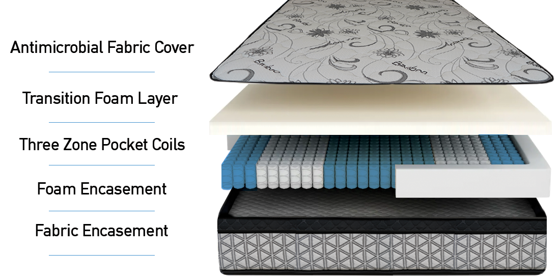 10” Pillow Top Coil Hybrid Mattress